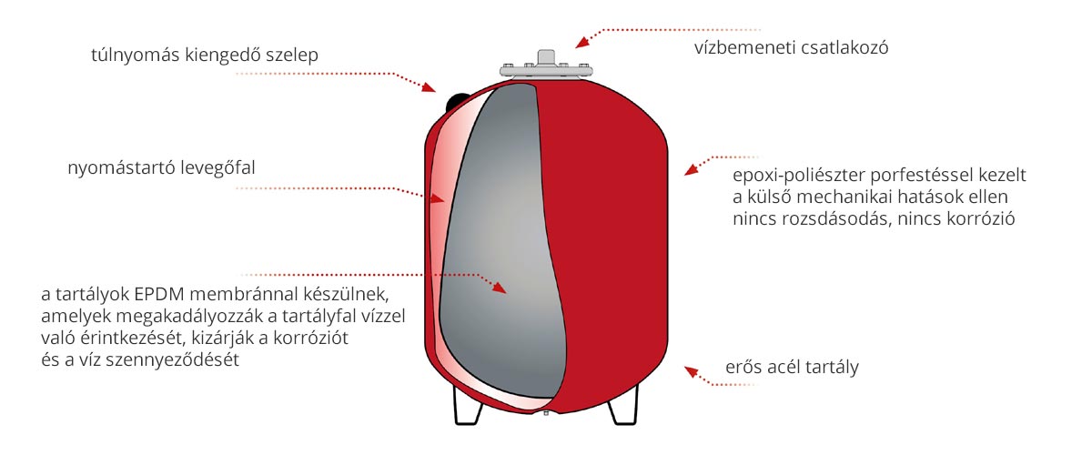 Fűtési tágulási tartályok