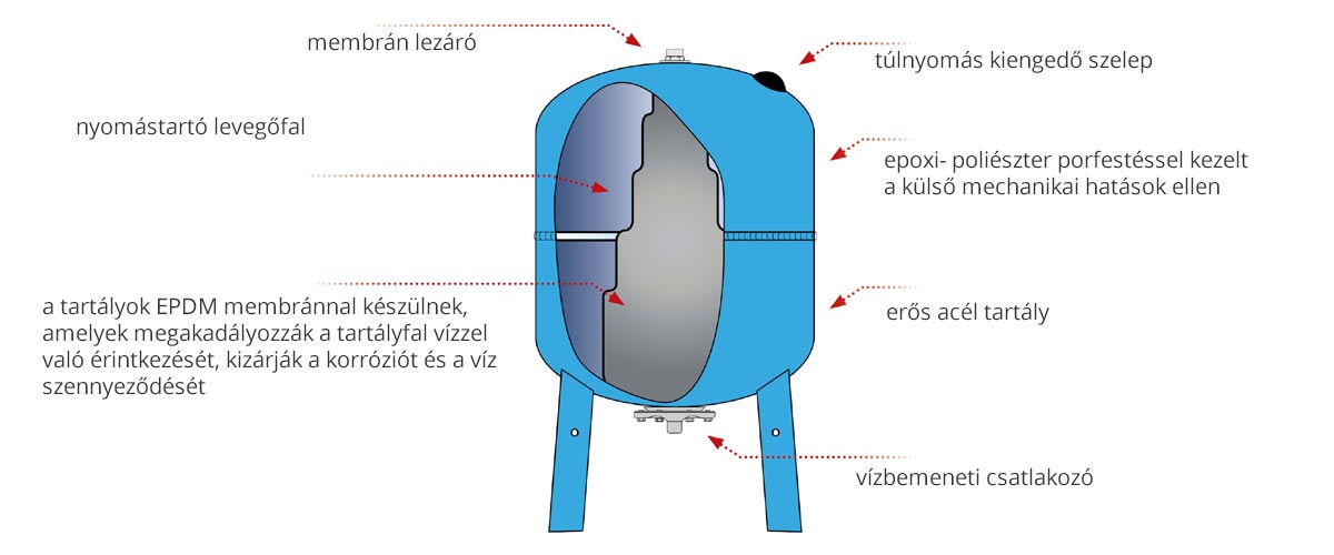 Ivóvizes tágulási tartályok